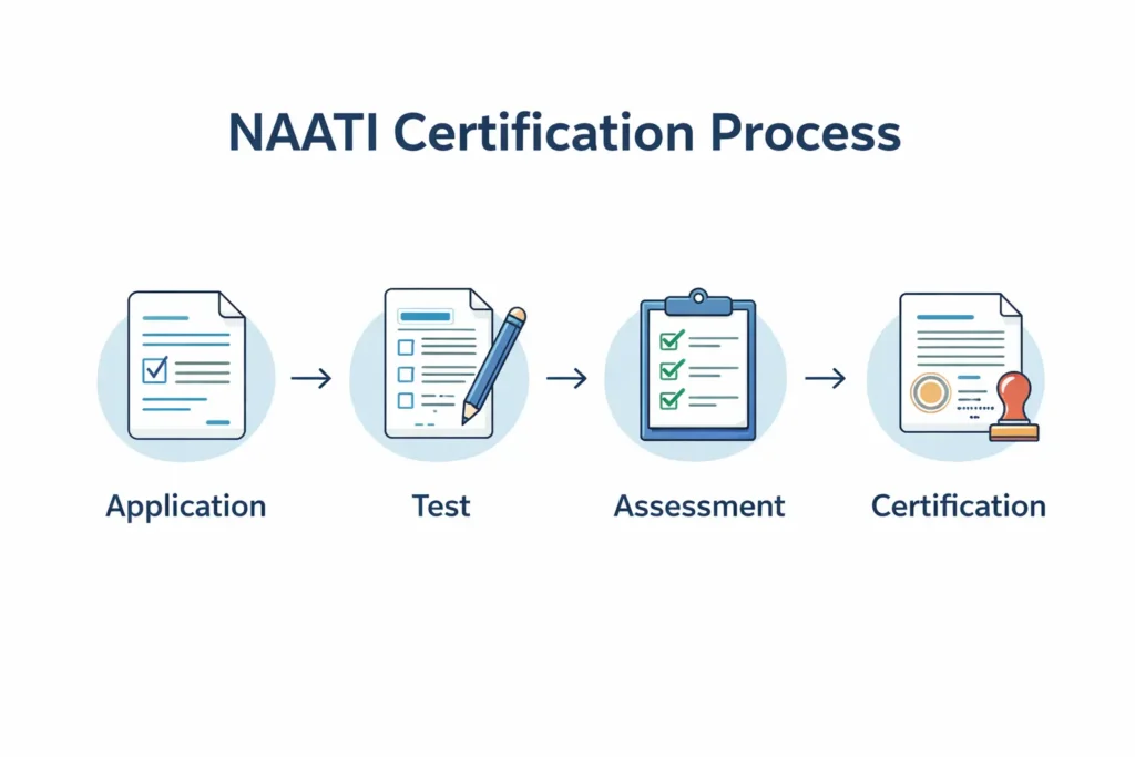 Steps to Become a NAATI-Certified Translator