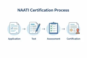 Steps to Become a NAATI-Certified Translator