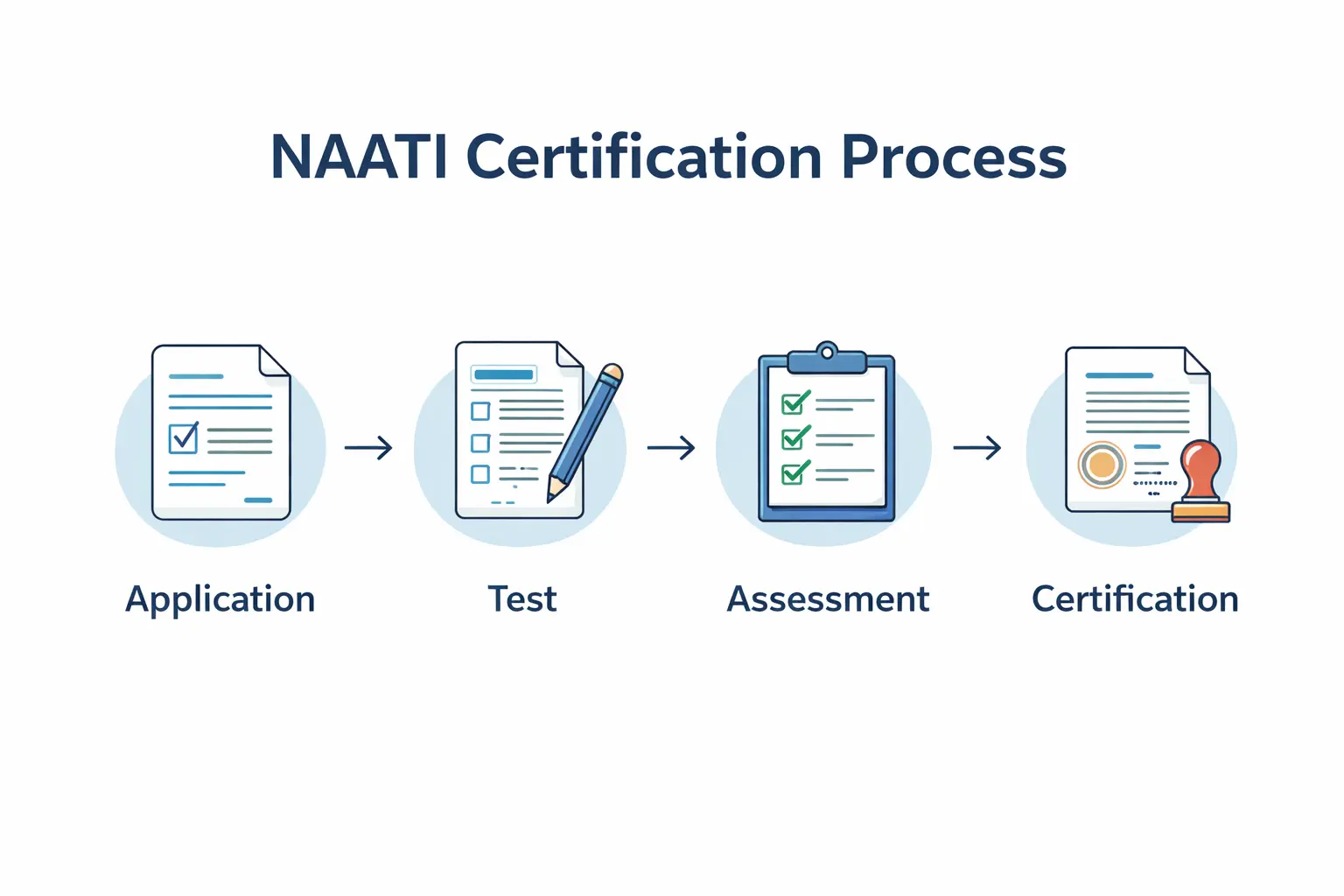 Steps to Become a NAATI-Certified Translator